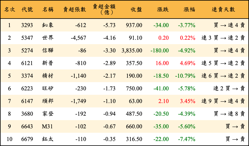 賣超張數及金額