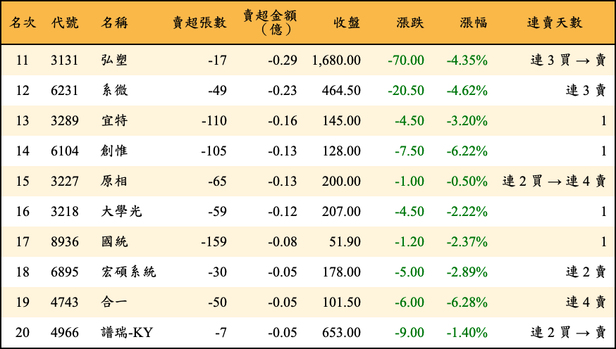 賣超張數及金額