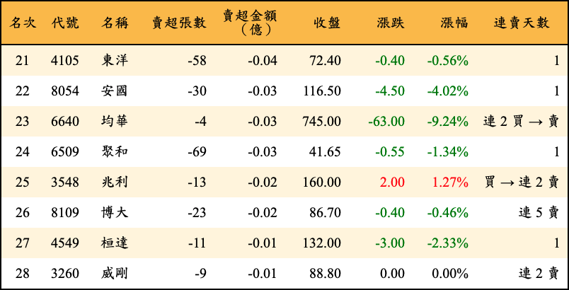 賣超張數及金額