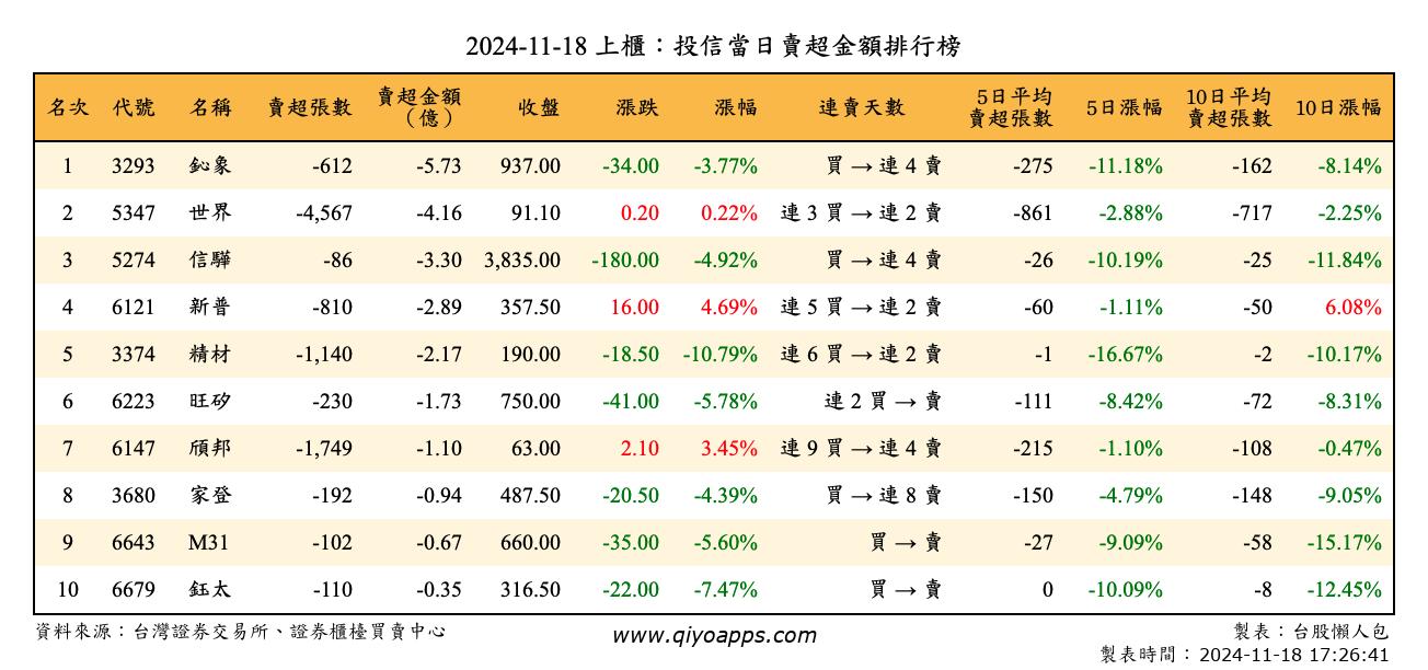 上櫃：投信當日賣超金額排行榜