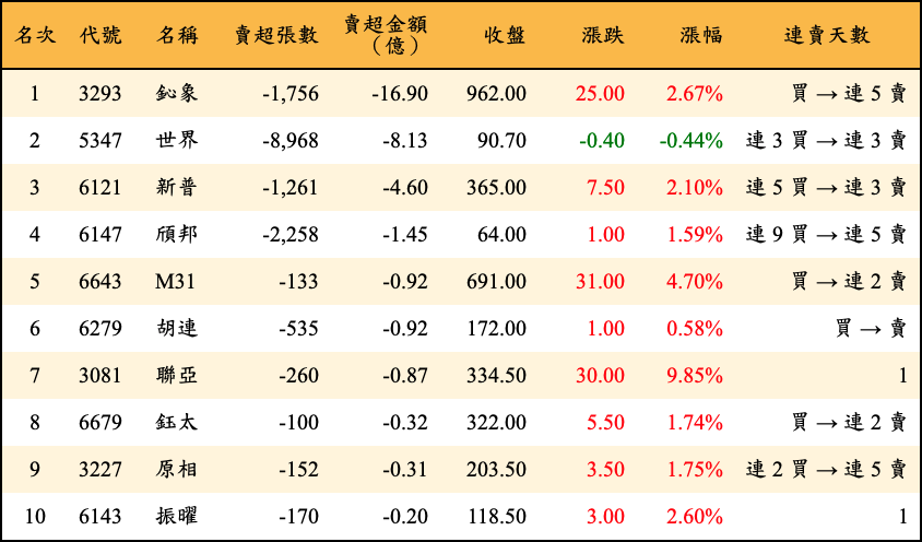 賣超張數及金額