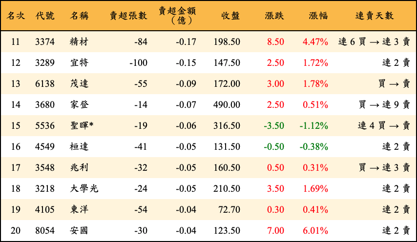 賣超張數及金額