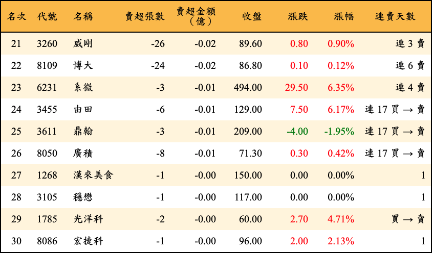 賣超張數及金額