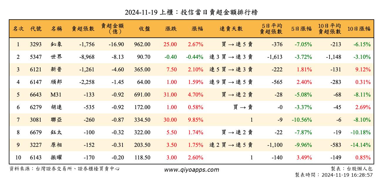 上櫃：投信當日賣超金額排行榜