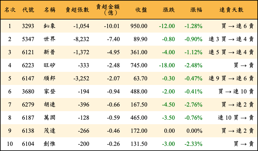 賣超張數及金額