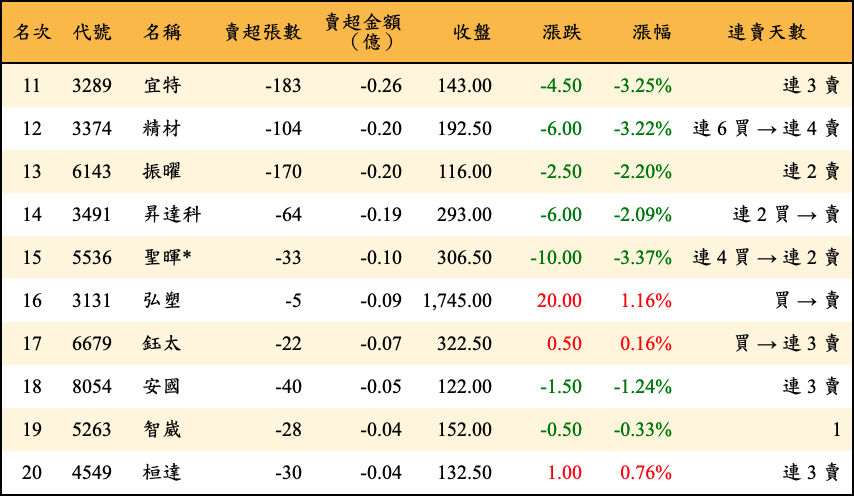 賣超張數及金額