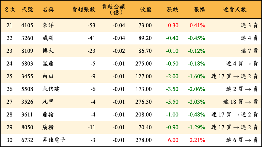 賣超張數及金額