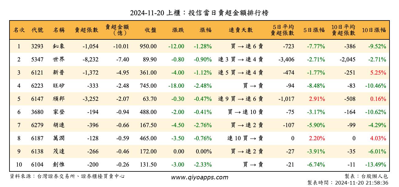 上櫃：投信當日賣超金額排行榜