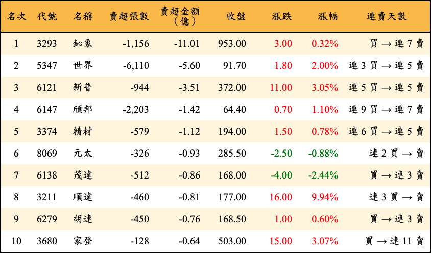 賣超張數及金額