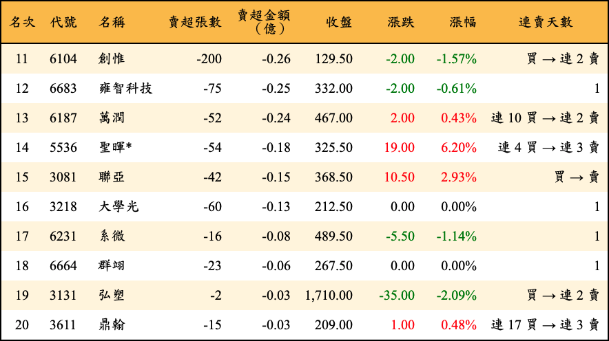 賣超張數及金額