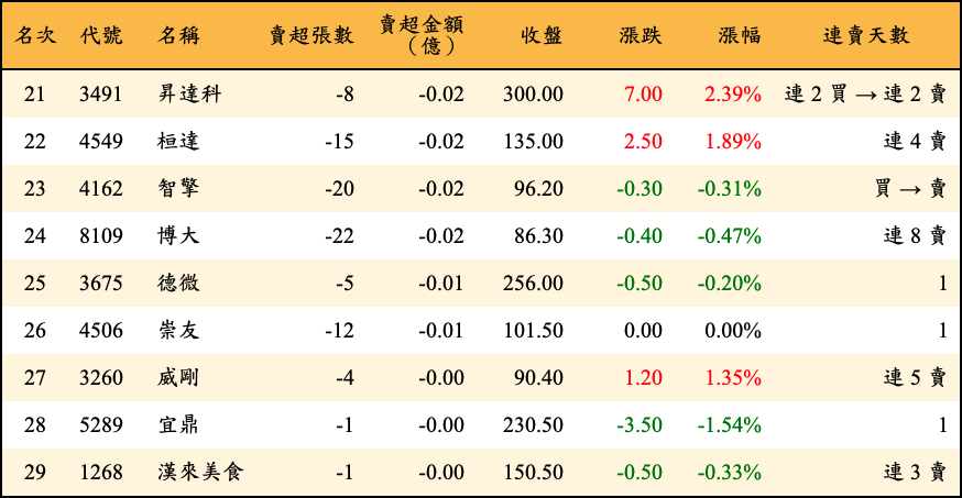 賣超張數及金額