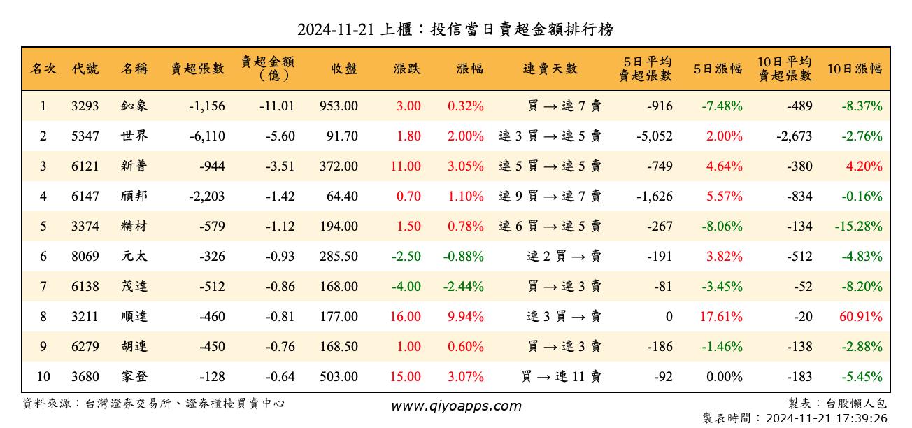 上櫃：投信當日賣超金額排行榜