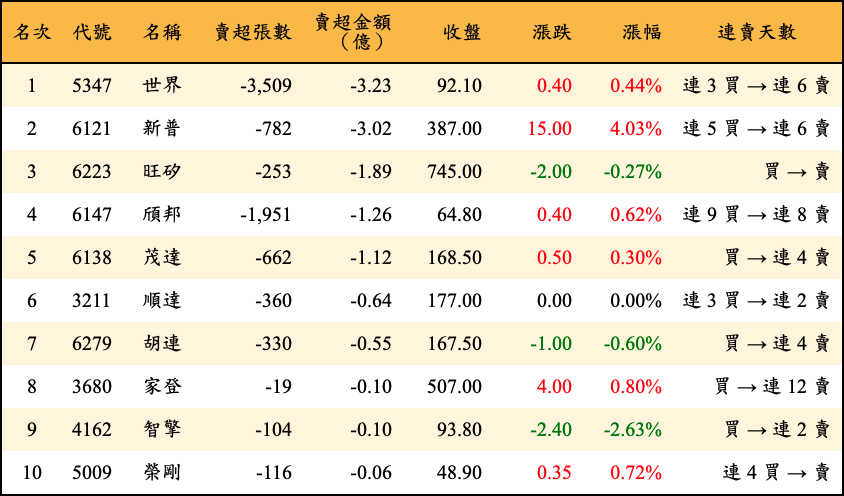 賣超張數及金額