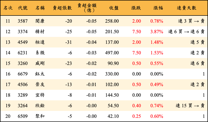 賣超張數及金額