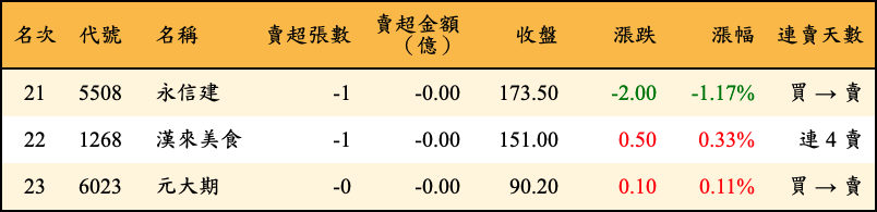 賣超張數及金額