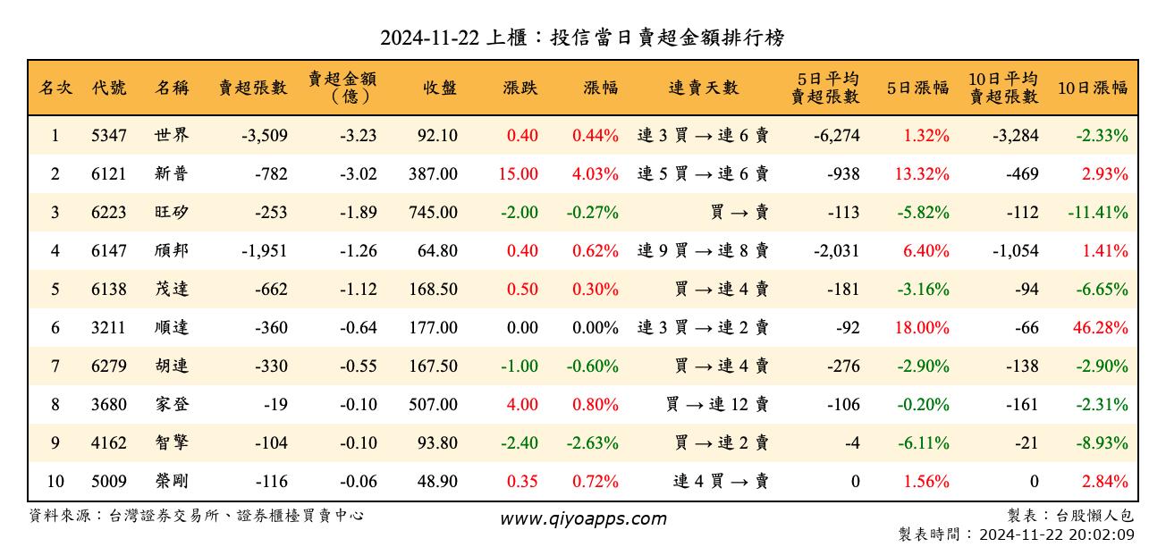 上櫃：投信當日賣超金額排行榜