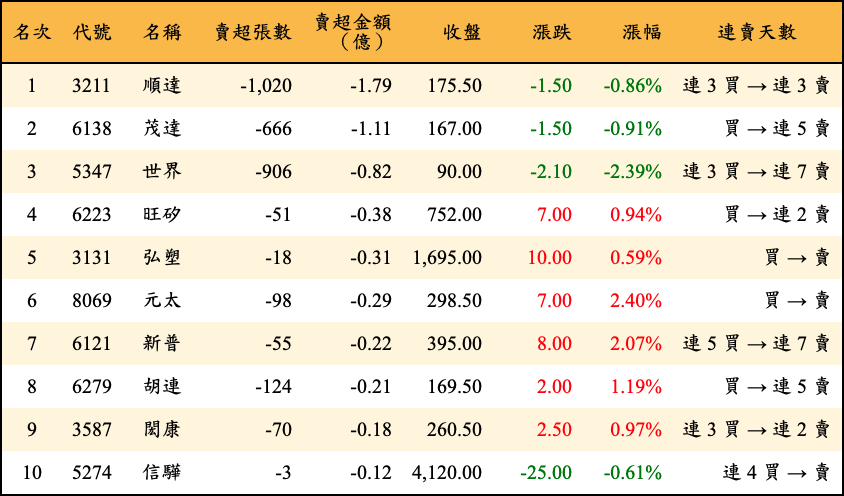 賣超張數及金額