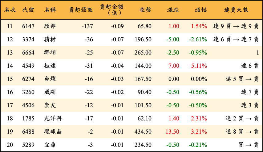 賣超張數及金額