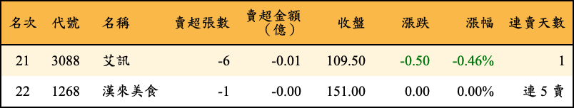 賣超張數及金額