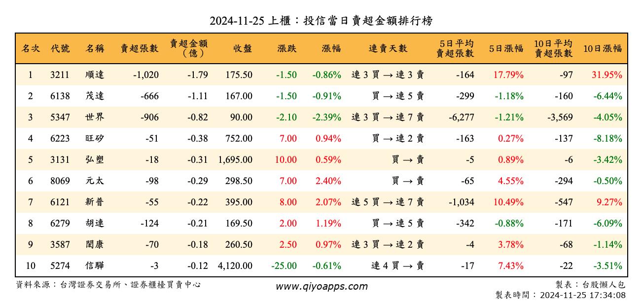 上櫃：投信當日賣超金額排行榜