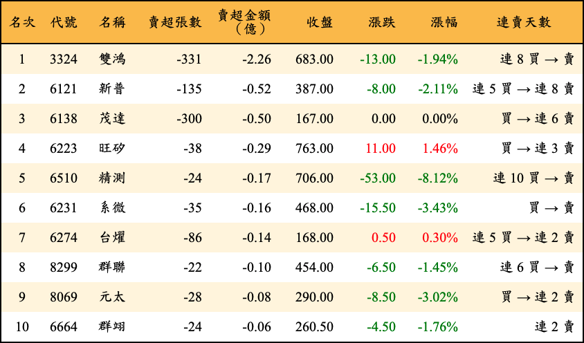 賣超張數及金額