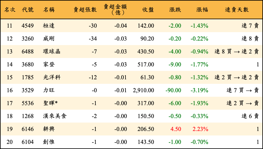 賣超張數及金額