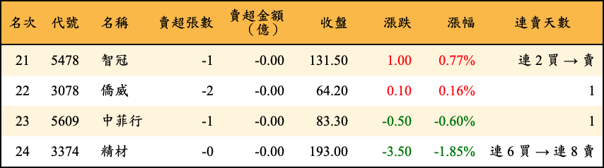 賣超張數及金額