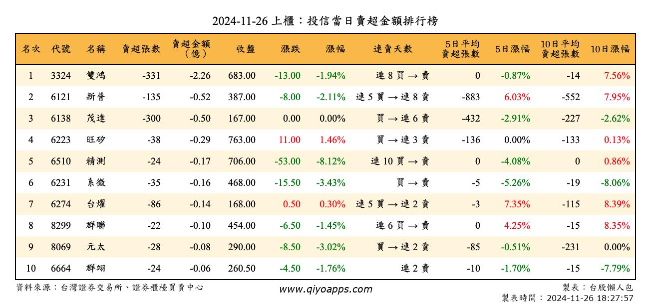 上櫃：投信當日賣超金額排行榜