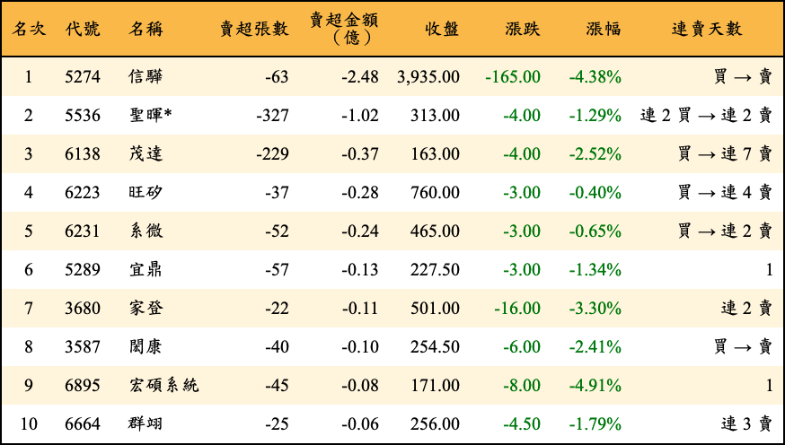 賣超張數及金額