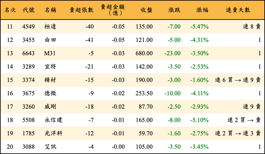 賣超張數及金額