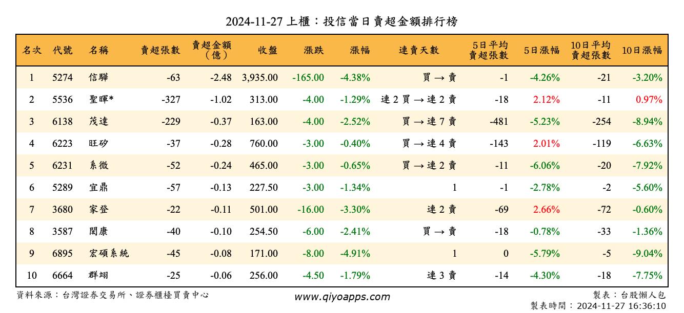 上櫃：投信當日賣超金額排行榜