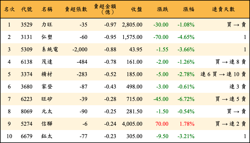 賣超張數及金額