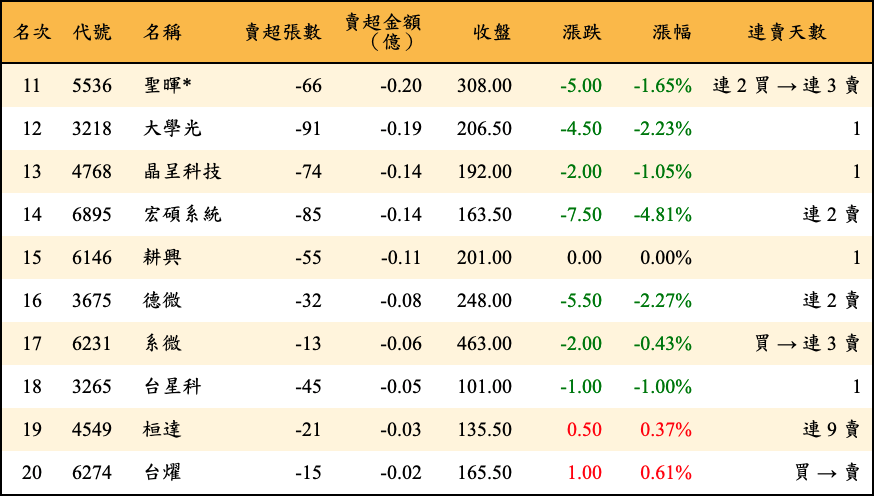 賣超張數及金額