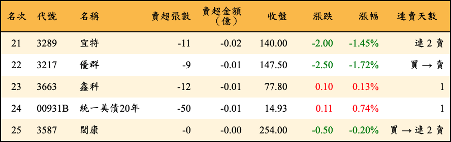 賣超張數及金額