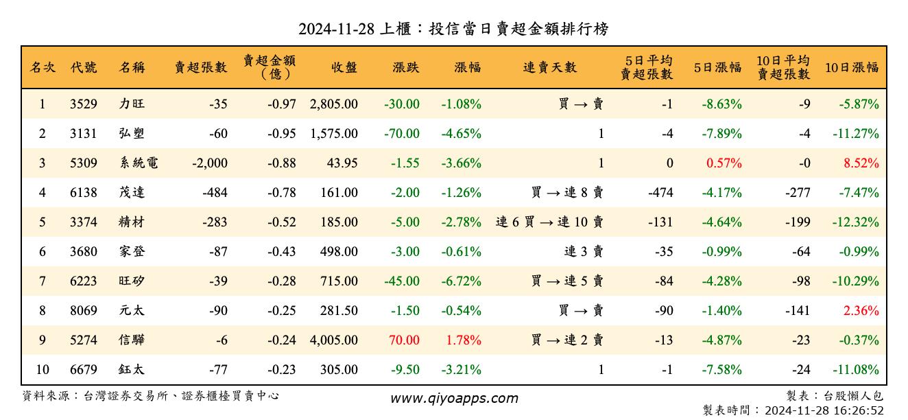 上櫃：投信當日賣超金額排行榜