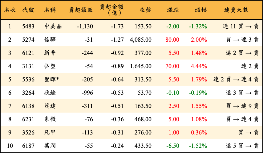 賣超張數及金額