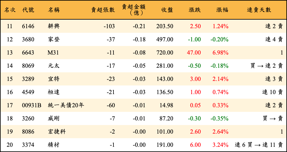 賣超張數及金額