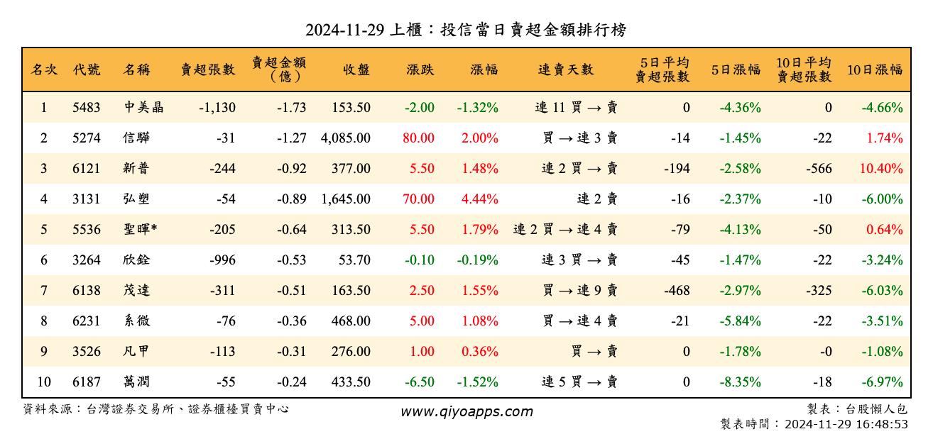 上櫃：投信當日賣超金額排行榜