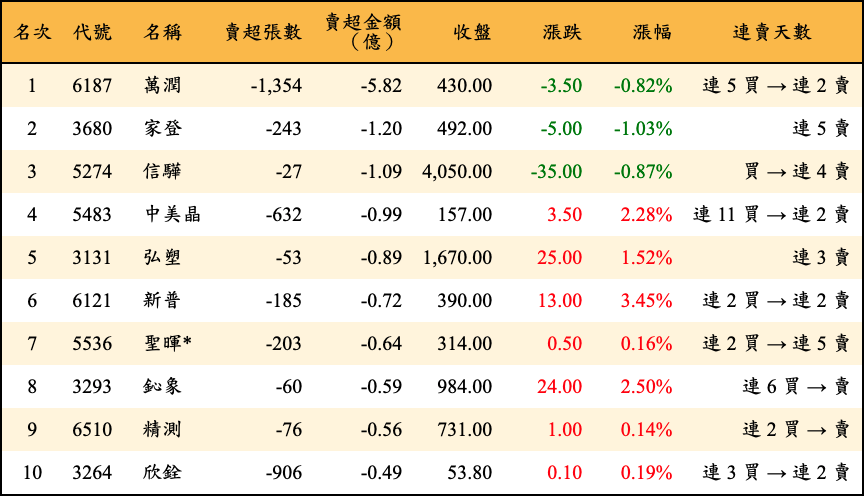 賣超張數及金額