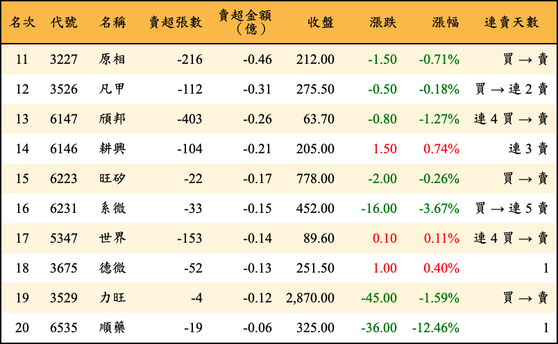 賣超張數及金額