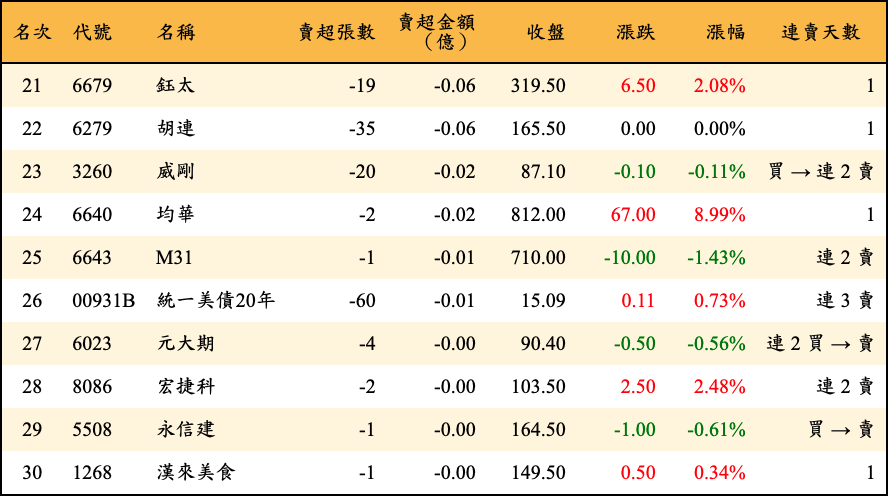 賣超張數及金額