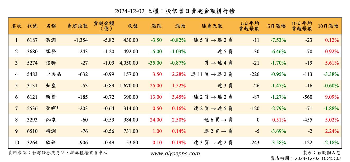 上櫃：投信當日賣超金額排行榜