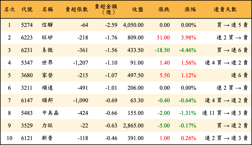 賣超張數及金額