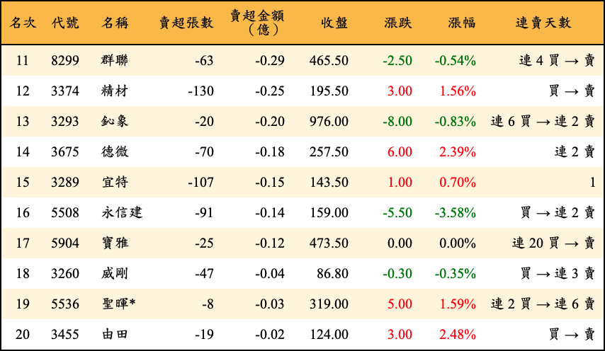 賣超張數及金額