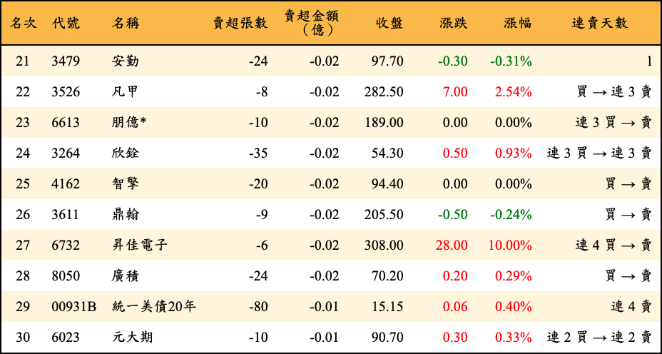 賣超張數及金額