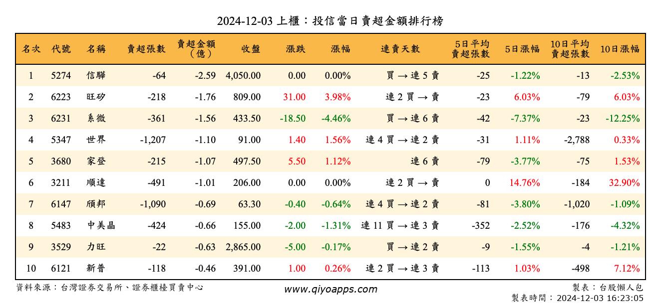 上櫃：投信當日賣超金額排行榜