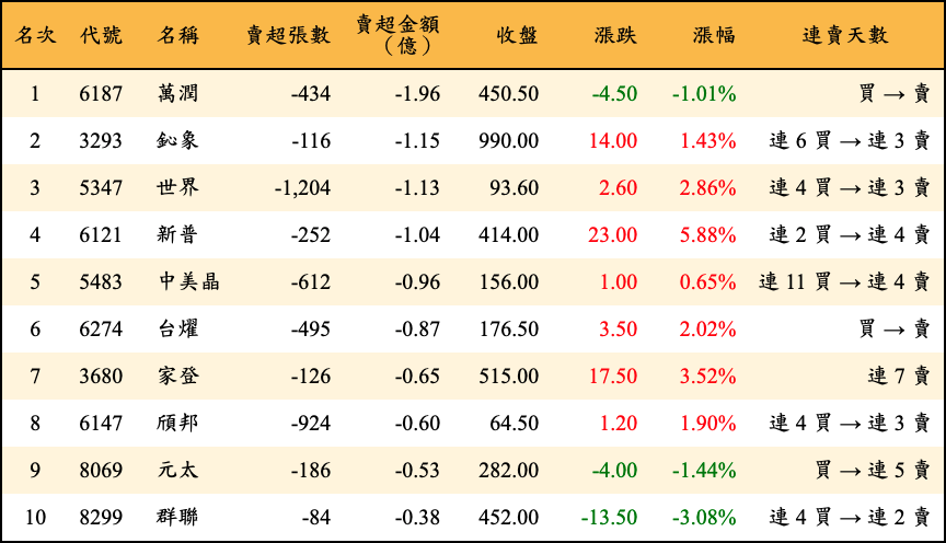 賣超張數及金額