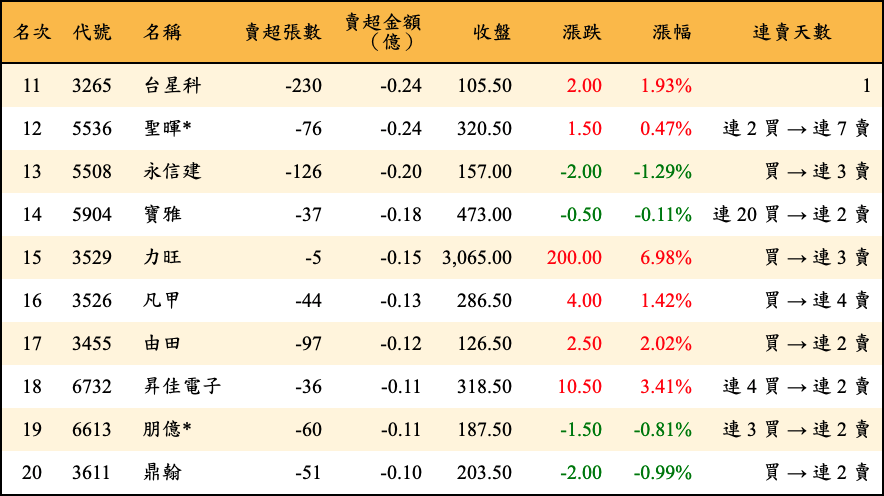 賣超張數及金額