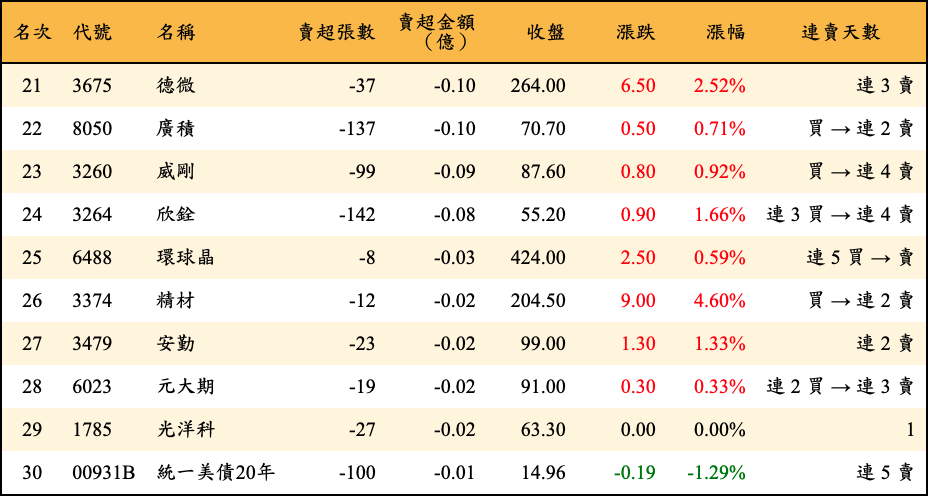 賣超張數及金額