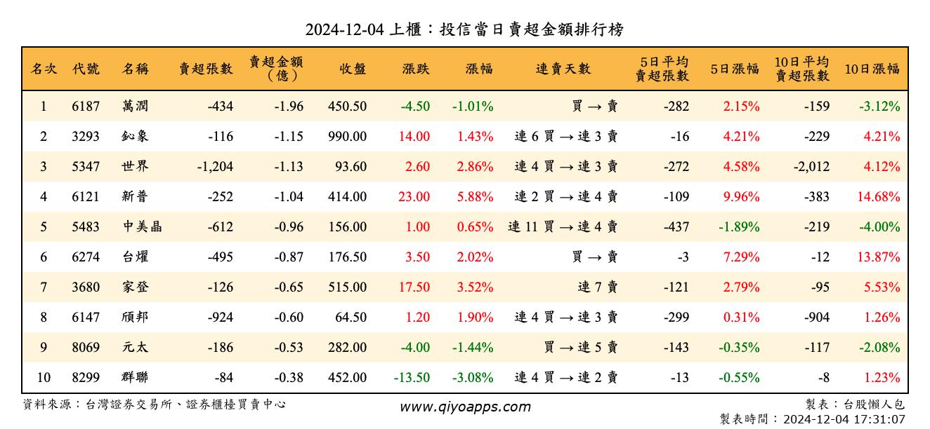 上櫃：投信當日賣超金額排行榜